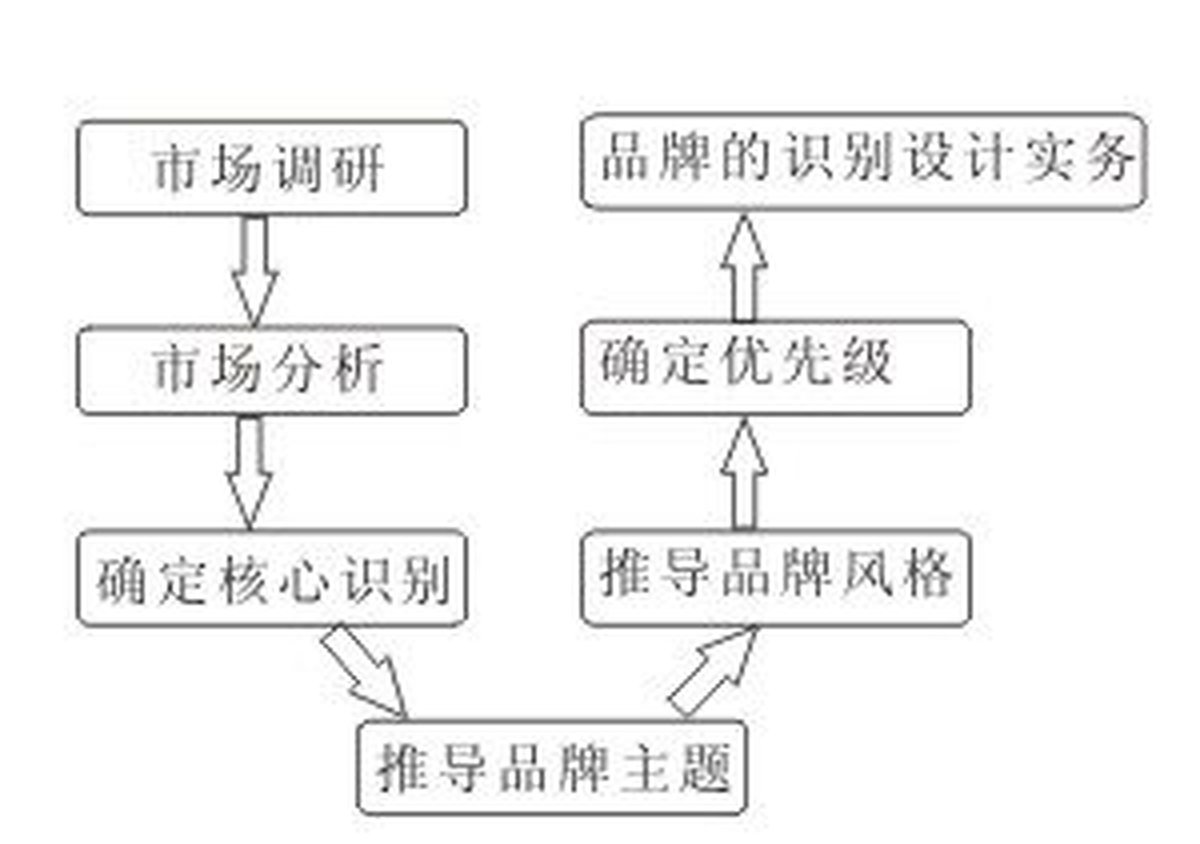 深圳品牌设计项目流程