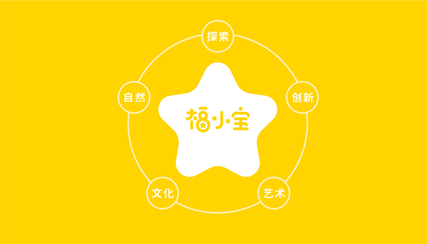 福小宝婴童教育品牌全案策划设计－左右格局